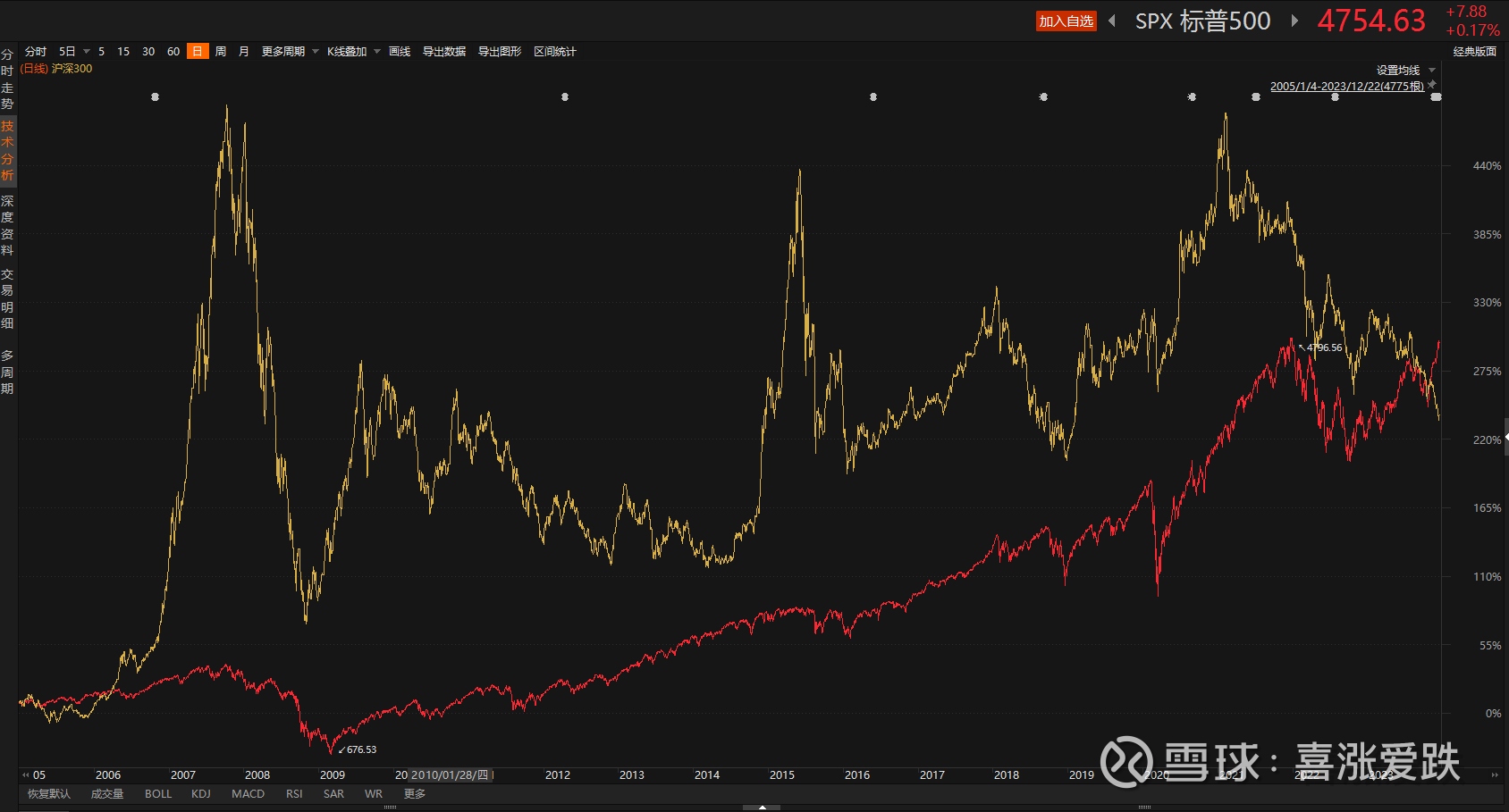 美股真的很牛么？ 上面2图为标普500 和沪深300 收盘价对比图。十几年过去，美股才追上A股。最近因为市场下跌，大家信心很差。$ 标...