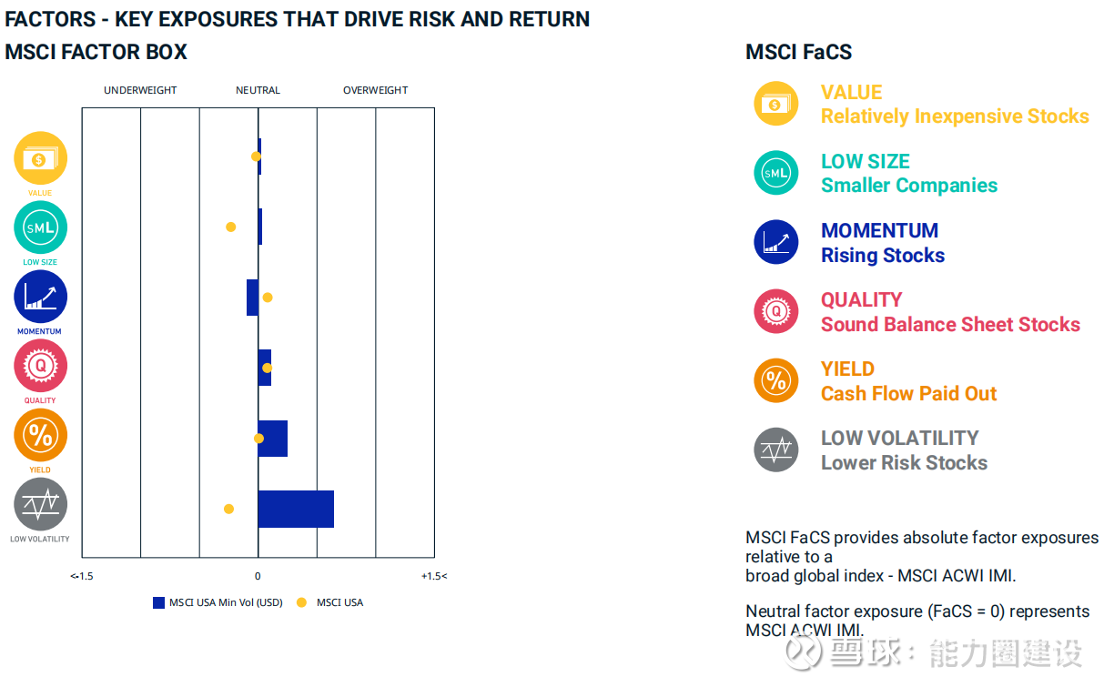低波策略：MSCI美国最低波动率指数【被动指数系列】MSCI美国最低波动率指数旨在将低波动率策略应用于中大市值美股的效果。【指数编制方法】 MSCI 最低波动...