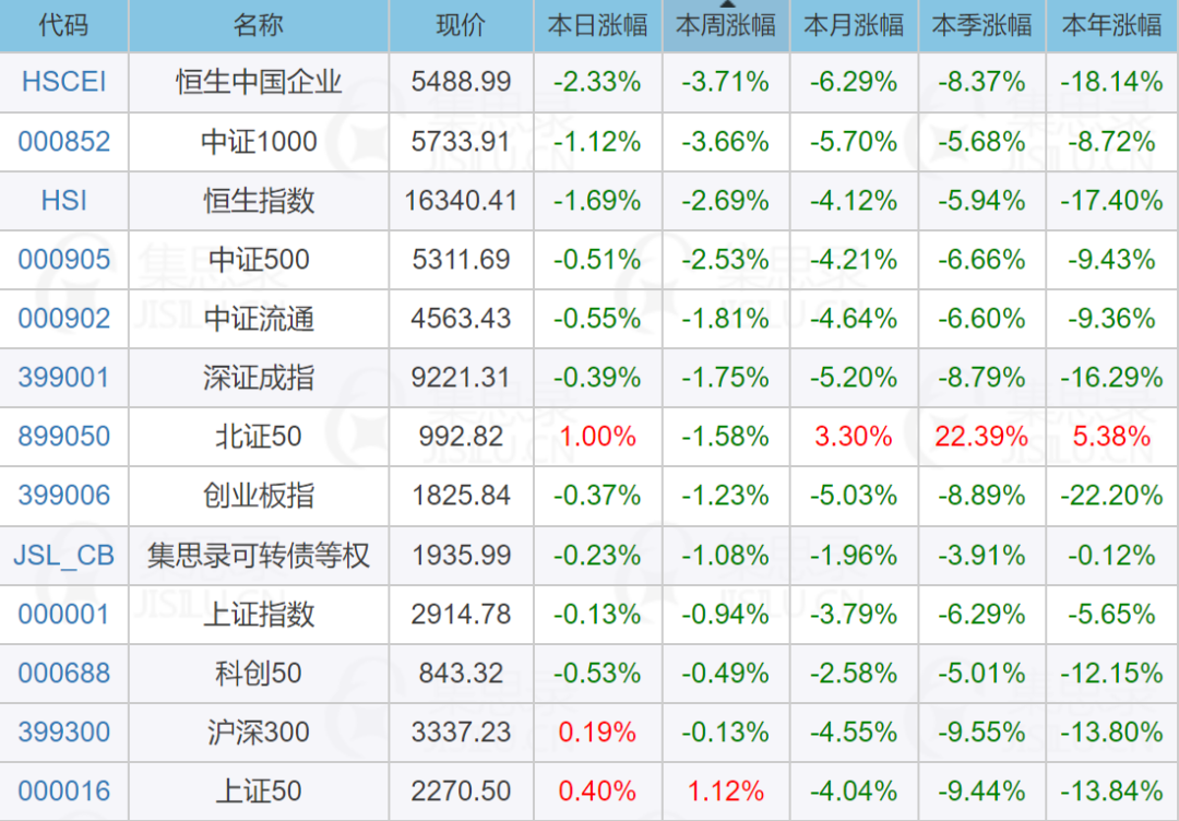 最后奋战一周这周市场比较惨，但这只限于A股和港股，其它美股、印股、德股、日股等都在创新高，或在创新高的路上（每周末看我文章的这应该已...