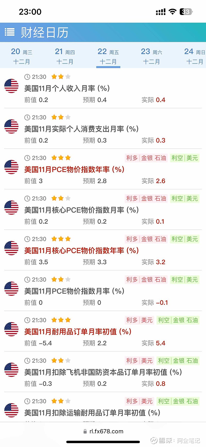 这两天没盯美国宏观数据，没想到11月的核心PCE已经降到了3.2%，PCE降到了2.6%。。这些都明显低于此前的预期。看...