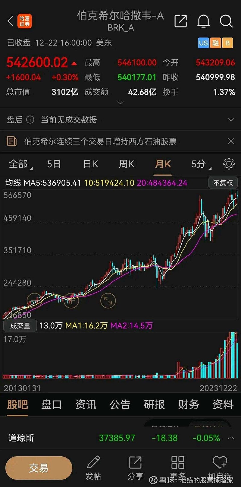 感慨一下，目前全球最贵的股票是伯克希尔哈撒韦，每股高达542600美元，按照现在美元兑人民币的汇率来算，折合人民币大概为...