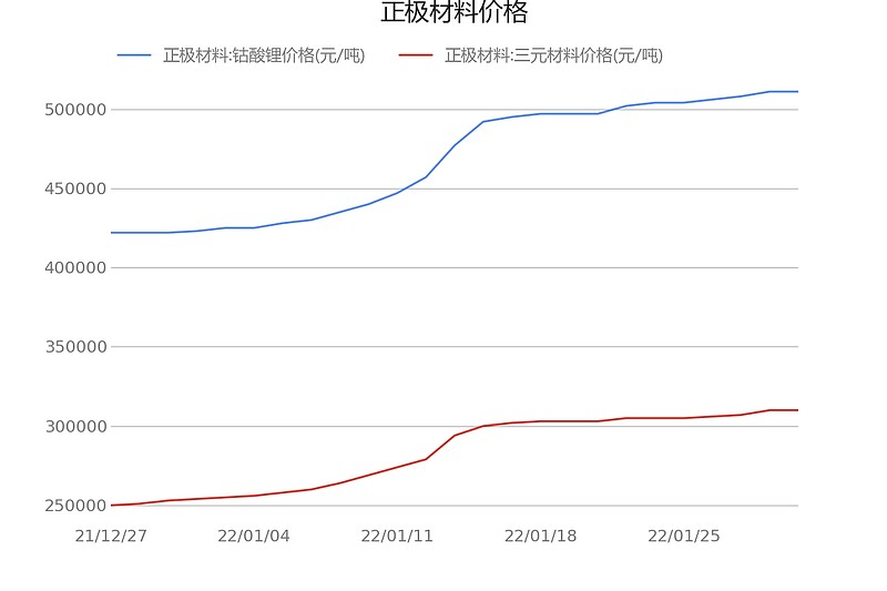 起底新能源車行業原材料鈷價格元噸近30日變動1699231225