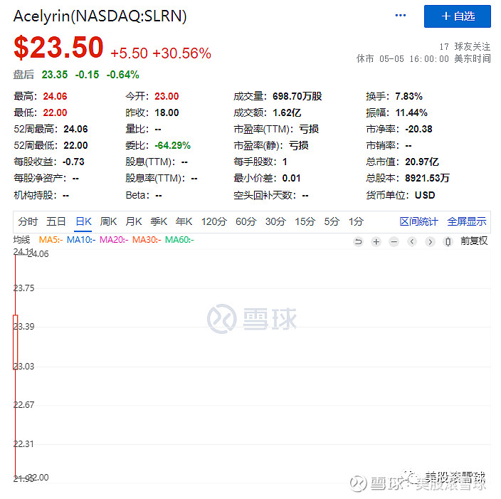 IPO规模最大的药企为何成为年度表现最差新股？ 12月22日，Acelyrin(NASDAQ:SLRN)股价较IPO发行价跌幅达60.44% ...