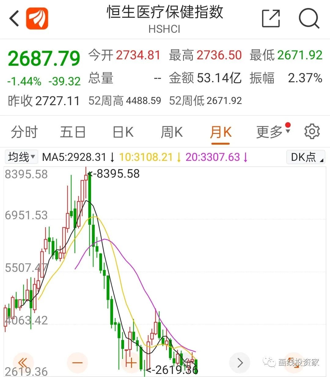 聊聊持仓的恒生医疗指数正如大家看到的，过去3年时间港股和大A打碎了大多数人那颗价值投资的心， 恒生指数