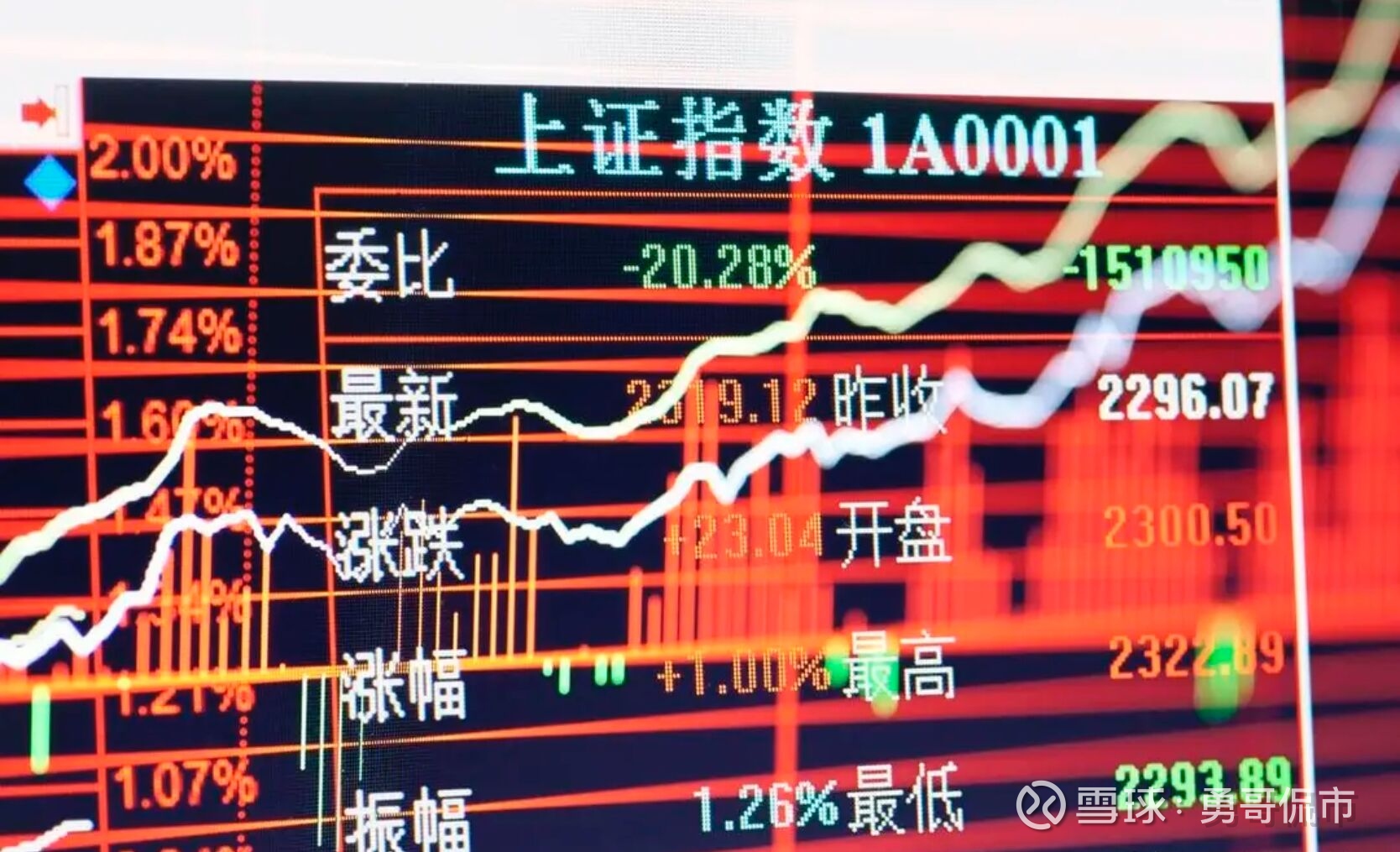 上证指数从面世到现在,到底涨了多少？ 周末的时候因为《证券时报》的一篇文章将上证指数和美国道琼斯指数、纳斯达克指数等进行对比，比对结果是上证指数 累计涨...