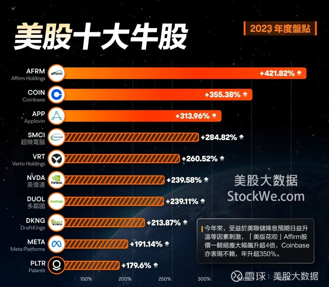 2023年美股盘点】最牛的10只股，最劲爆ETF和最强板块美股大数据StockWe.com 【2023年美股盘点】涨幅最大的10只美股最强的ETF 指数涨幅最大的板块美股科技七巨...