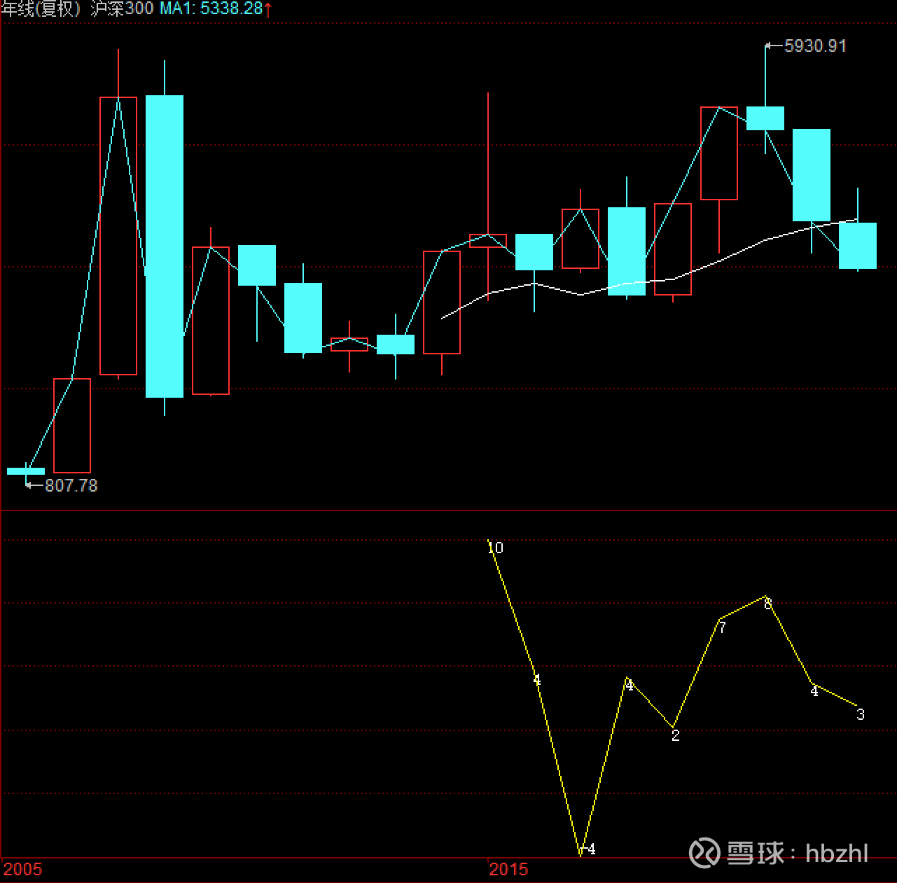 上证指数VS道琼斯VS沪深300 平均年化收益率对比黄线部分，是按年线移动平均线，算出来的年化收益率。MA10：MA30：（ 沪深300 没有30年线 ）$上证指数(SH00...