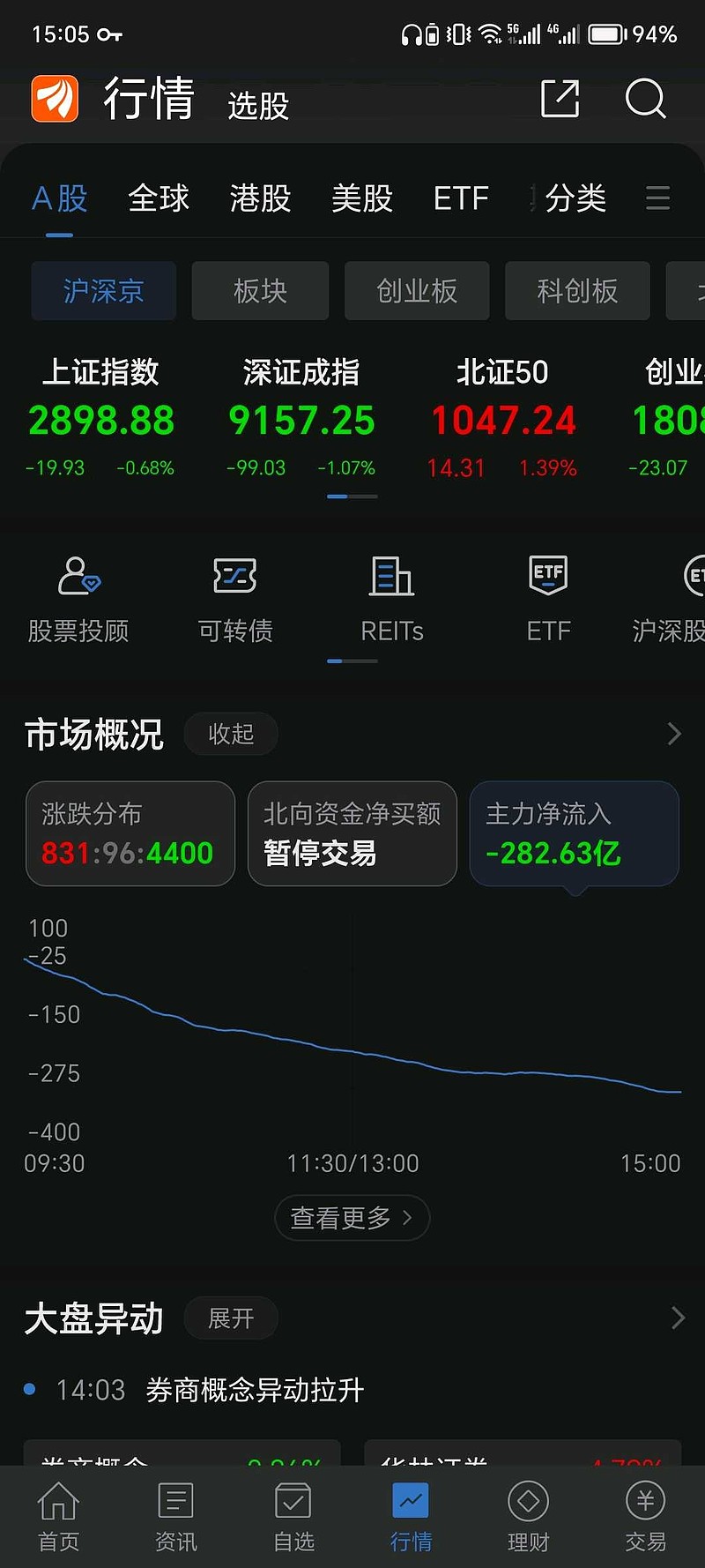 这几年明显有一种感觉，年底资金回笼，导致股市大跌。今天沪指跌穿2900点了，离老胡要加仓的2800点也不远了。前段流...