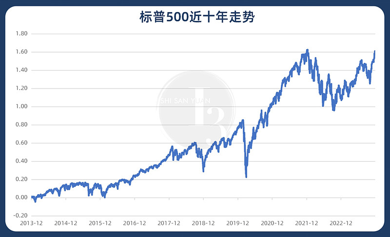 投資的盡頭,是指數基金 2022年底,金融時報用