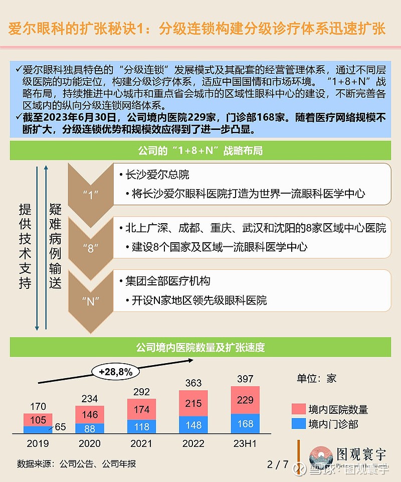 愛爾眼科扒一扒漩渦中心的千億眼科帝國