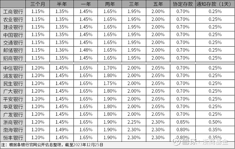 银行存款利率再度下调，稳健投资怎么办？ 12月22日，六家国有银行、 招商银行 宣布下调存款利率，12月25日，与六大行、招商银行一致，又有 ...