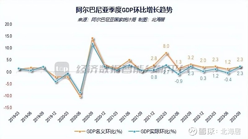 【宏观】2023年三季度阿尔巴尼亚实际gdp初值同比增长3.5%