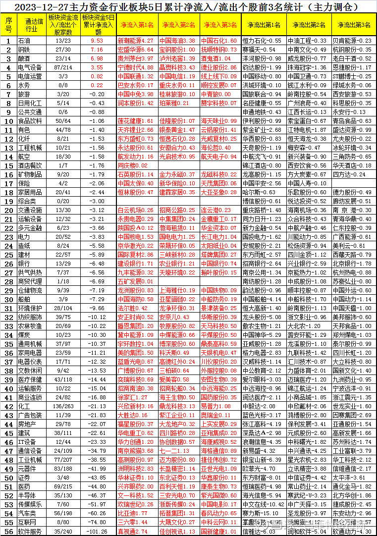 12月27日主力資金各行業板塊最近5天淨買賣額前三統計