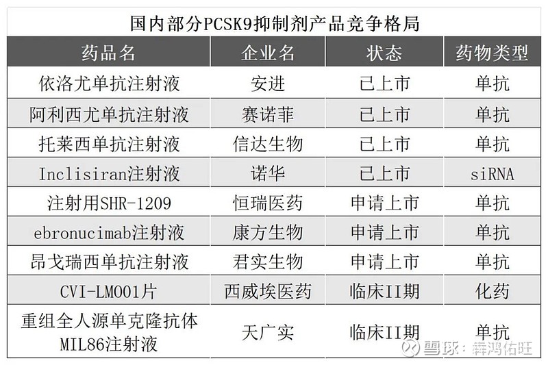 同时我国共上市3款进口pcsk9抑制剂,分别是安进/安斯泰来的依洛尤单抗