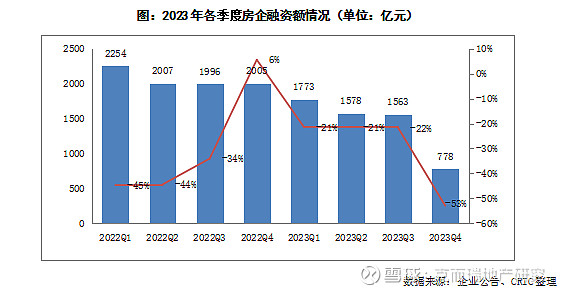 2023年中国房地产总结与展望 | 融资篇 融资篇 文 / 克而瑞研究中心 总结 多家房企完成债务重组,行业融资困局仍未解决 01 白名单制为 ...