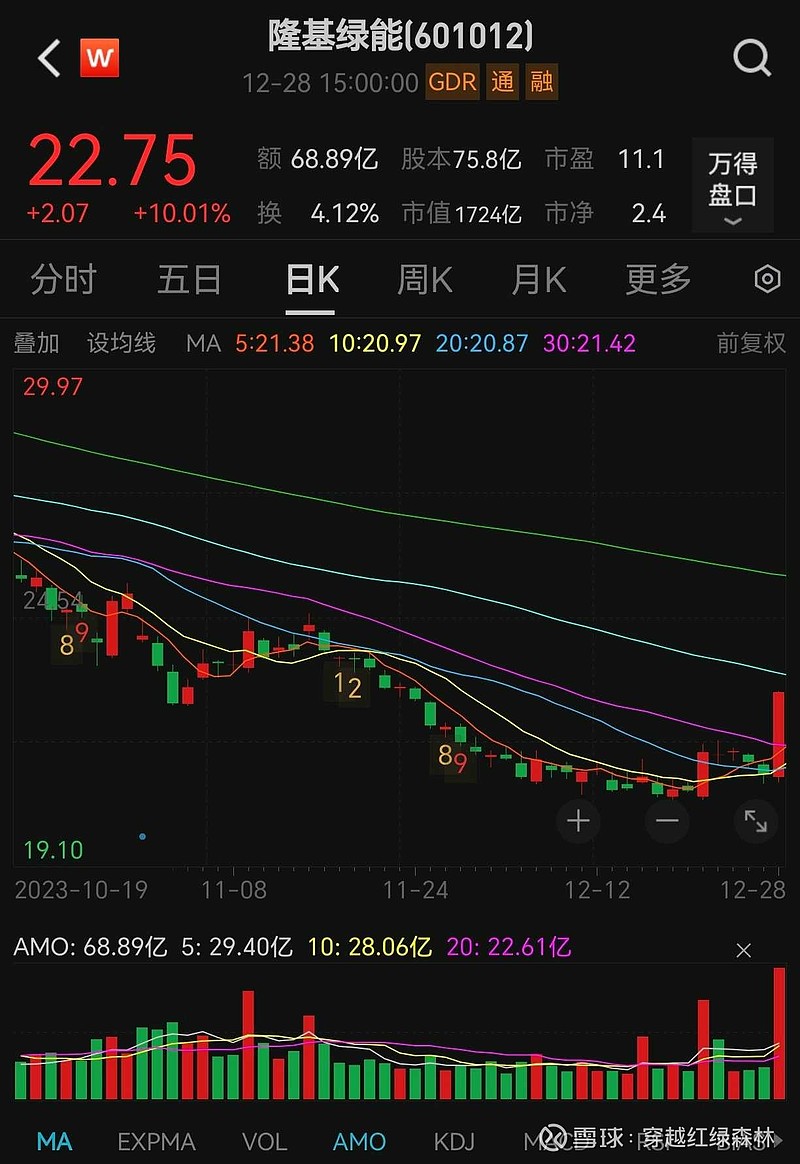隆基绿能被什么资金封的涨停? 今天最大的亮点就是光伏板块, 隆基绿能 $隆基绿能(SH601012)$ 以约70亿成交额占领大A交易额第一 ...