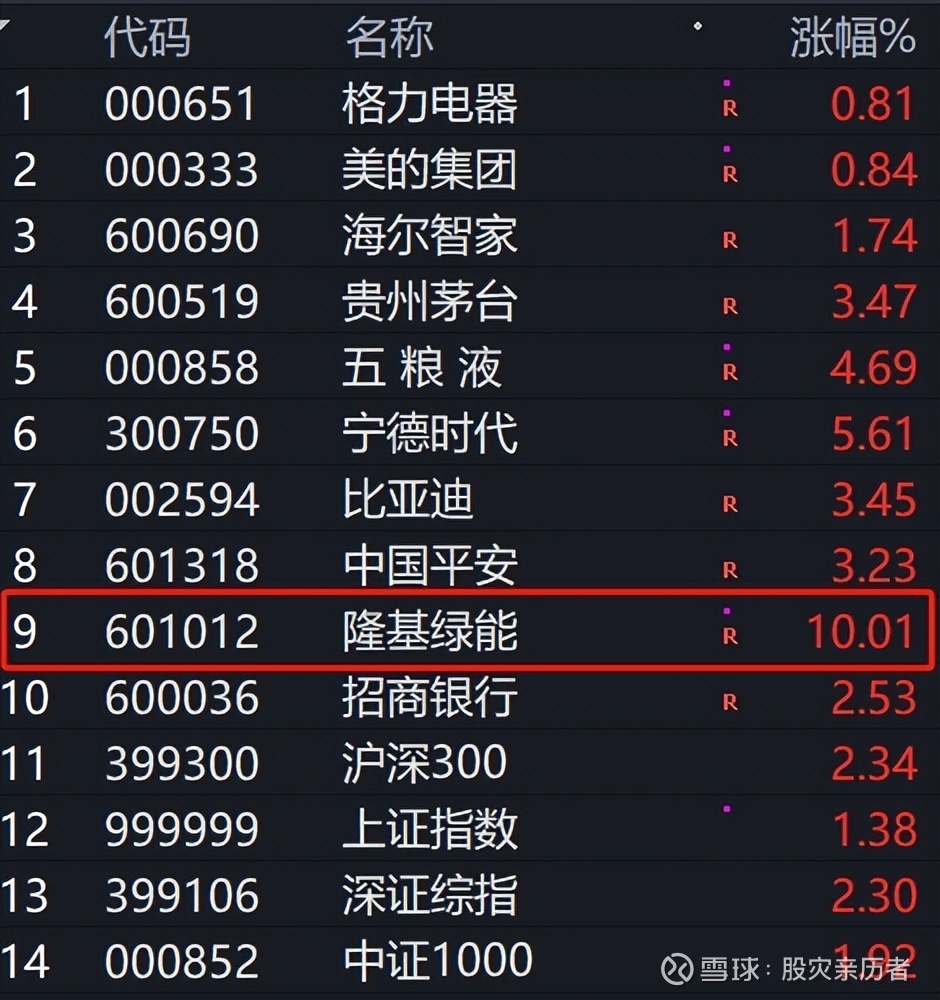 昨天格力电器股票“跌幅”第一的原因昨天A股市场终于看到了一次久违的大涨，有两千多只股票 涨幅超过了2%。为什么呢，看到今天那些成交金额和涨幅靠前都是些什么股...