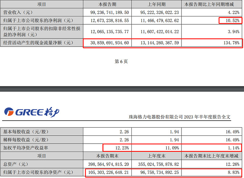 糟心的2023揪心的格力电器（回顾格力电器一年里的那些重点时刻）(图13)