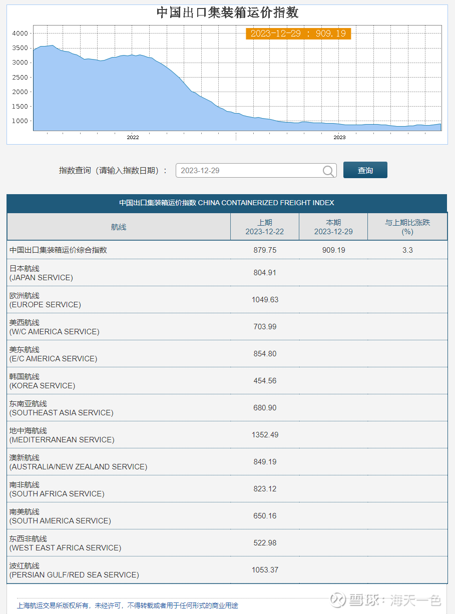 2023.12.29 CCFI和SCFI 2023年12月29日，中国出口集装箱运价指数 CCFI为909.19，比上周上涨3.3%。CCFI回到2023年6月底的...