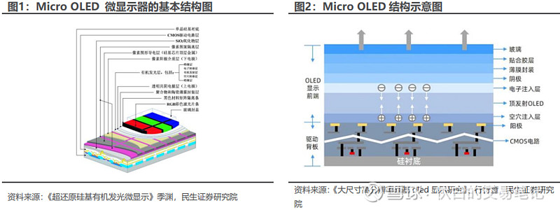 Oled Layer Stack Micro MR核心增量赛道:硅基OLED产业及个股梳理 一. 消息面汇总近期 苹果 正加速Vision Pro MR头显产能,为1-2月份北美的发售做好 ...