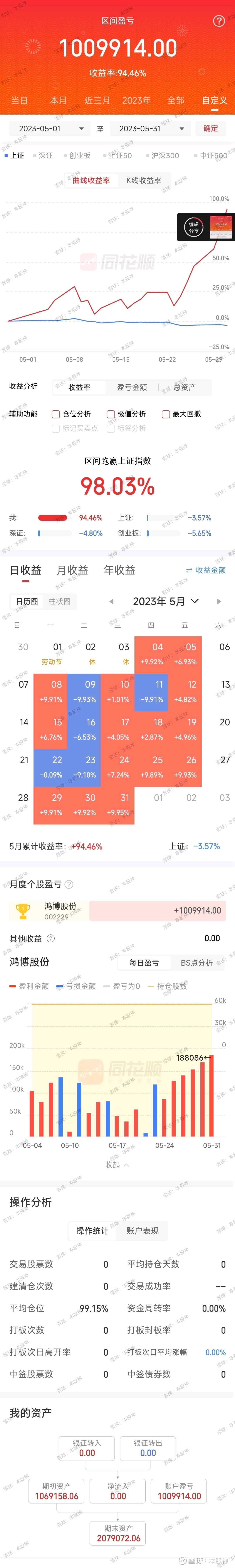 雪球吹牛的都这么离谱了吗1、我账户一百万的资金，五月全仓单吊鸿博股份，有雪球实盘帖子作证，每天都在展示。已经做到极致了，整个五月，鸿博股价从...