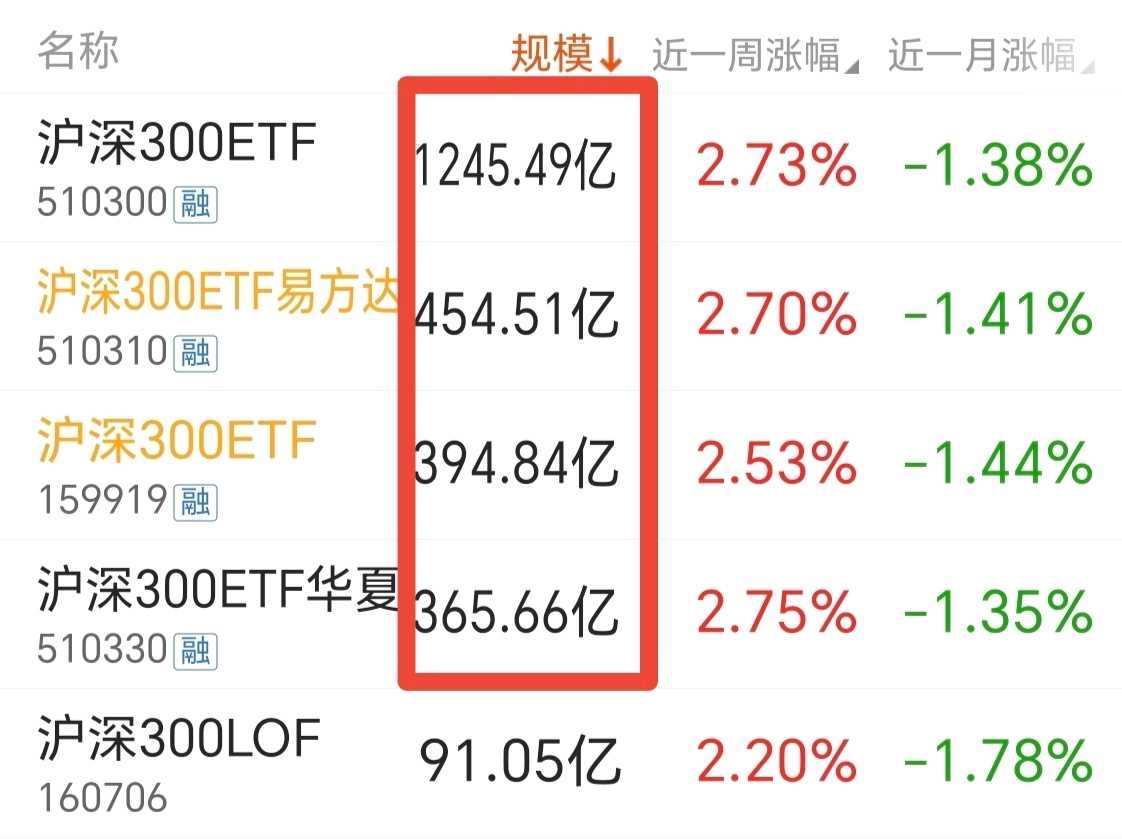 那么多沪深300ETF，哪一只最有性价比？ 跟踪沪深300 指数的ETF几十个，该如何去选择呢，选择ETF有两个最重要的条件，分别是 ：第一个：规模，一般规模大的流...