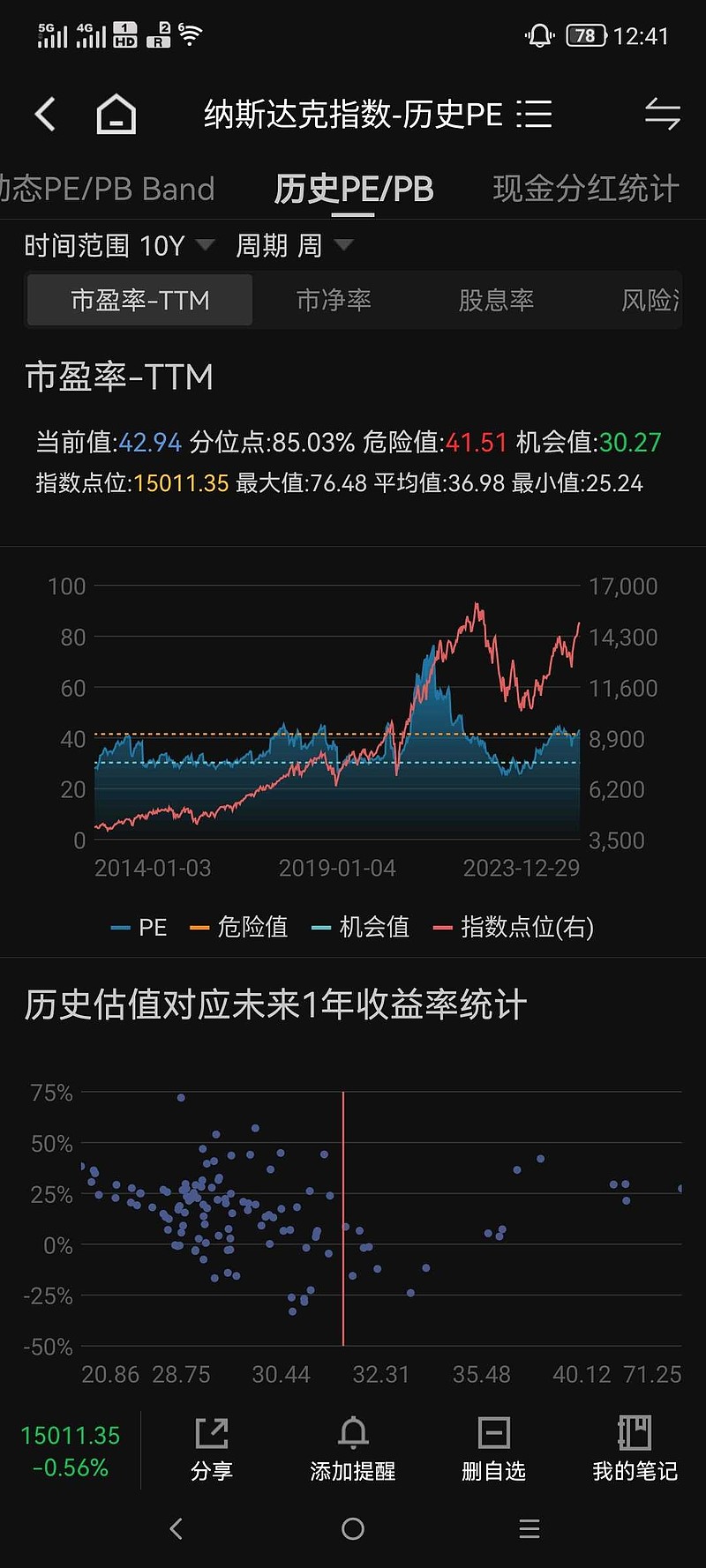 风险提示， 道指纳指标普三大股指的PE都处于历史高位，如果明年美国企业的盈利没有体现出指数的价格，那么很可能会大幅回调...