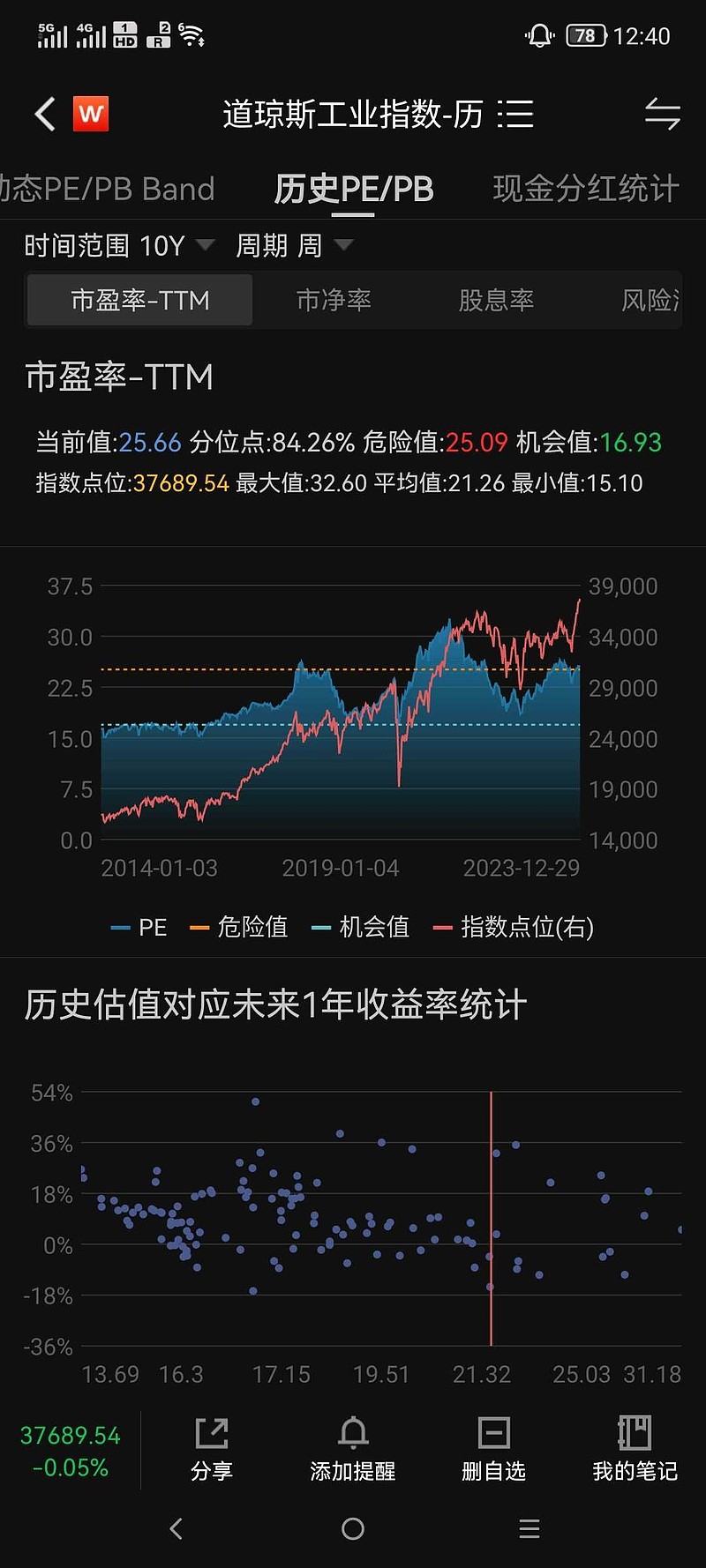风险提示， 道指纳指标普三大股指的PE都处于历史高位，如果明年美国企业的盈利没有体现出指数的价格，那么很可能会大幅回调...