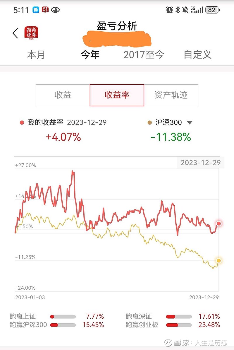 2023年投资收益艰难的保持着