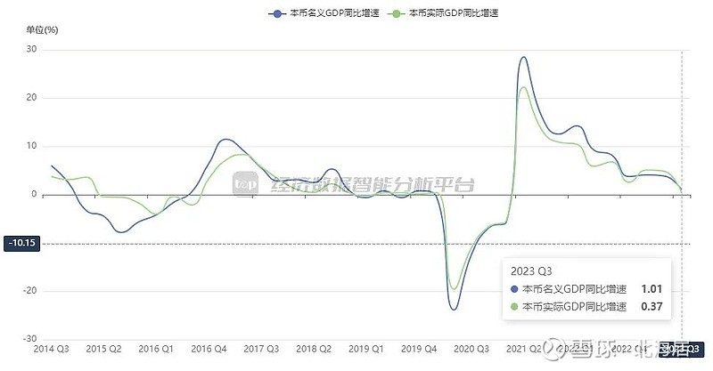 宏觀2023年三季度厄瓜多爾實際gdp初值同比增長04