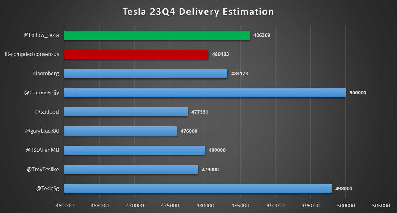 Tesla 2023Q4季度产销预测$特斯拉(TSLA)$ 随着Model 3改款在中国和欧洲的推出，以及Model  Y需求的持续强劲，23Q4的产量与销量...