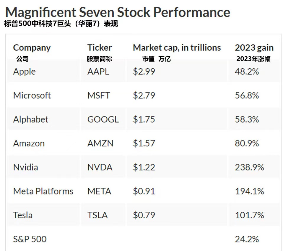 繁花，股市繁华的呼唤2023年美股标普500指数上涨24.2%，年线收盘为历史新高。其中科技7巨头年平均涨幅为近80%，这7家大蓝筹科技...