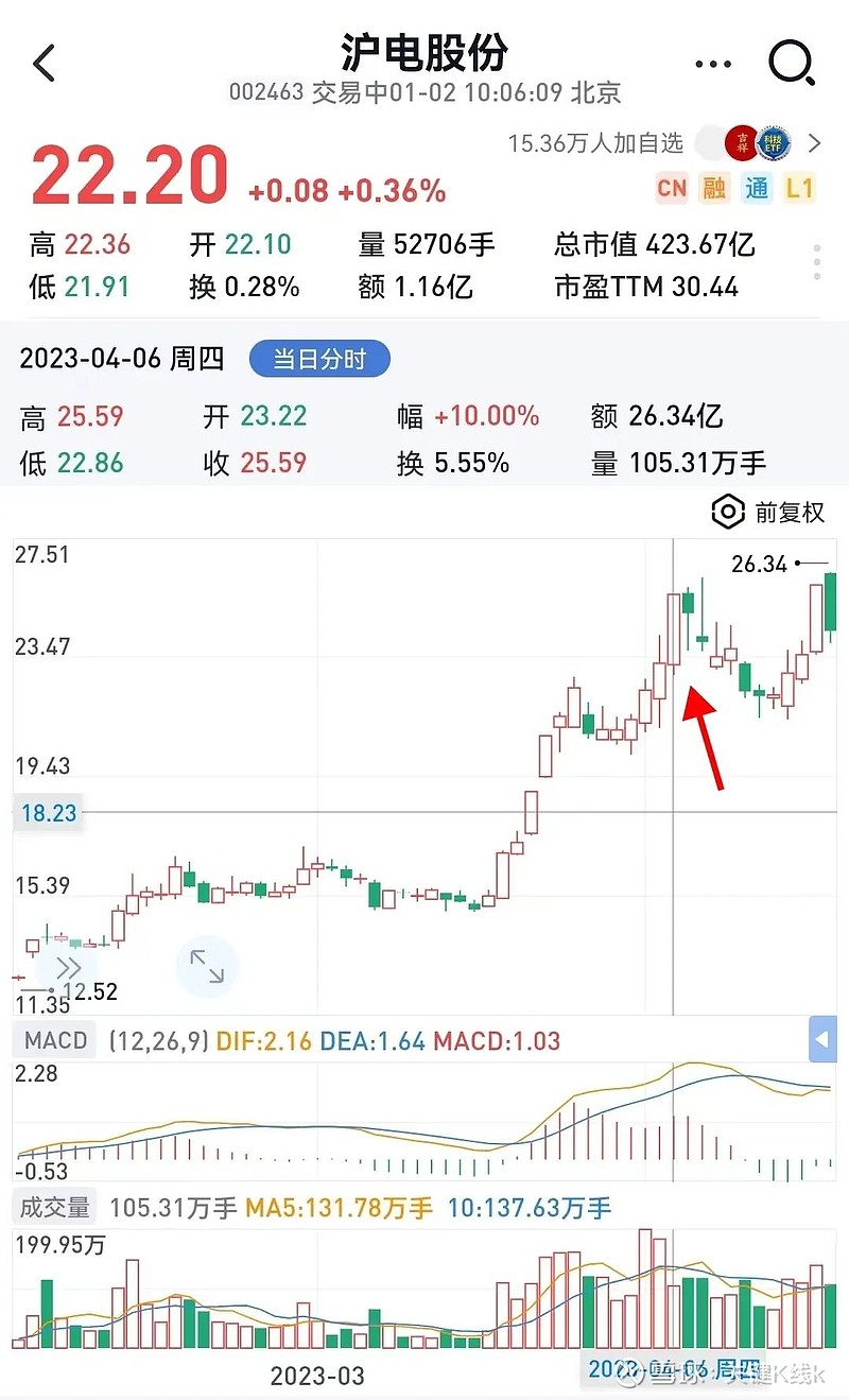 龙虎榜深度研究|顶级游资赵老哥2023年交易复盘 新年伊始，小编制定了新计划：2024写一系列文章讲清楚过去几年出现过的大牛股是如何一步步走牛 ...