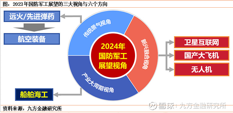 多因共振!2024或是行业大年!军工全产业链深度研究(附股) 眼下2023年收官在即,国防军工板块也如期出现了迎接新年新气象的迹象。虽然军工 ...