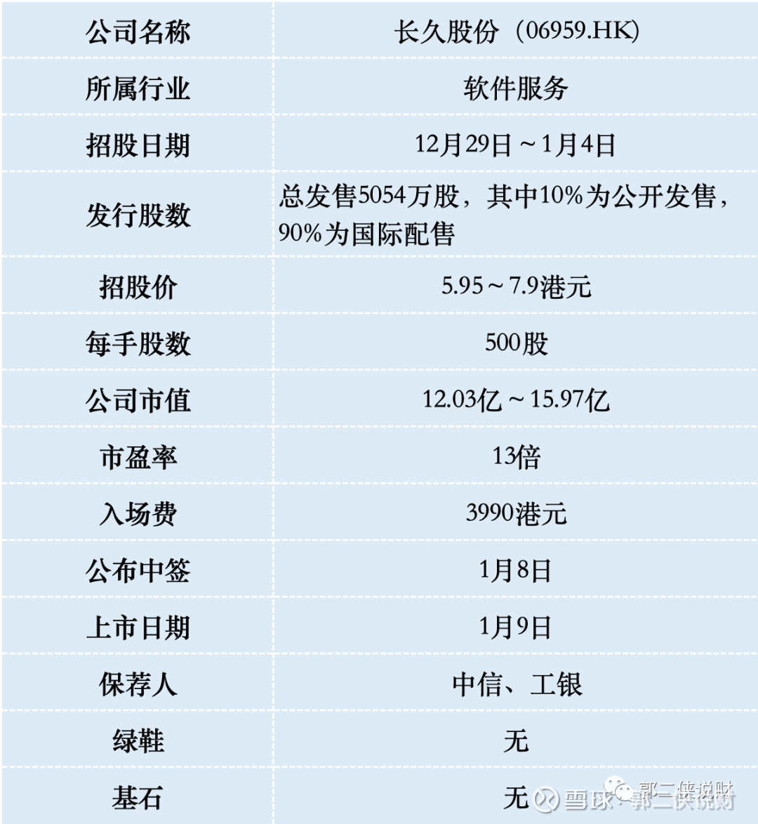 港股打新—长久股份港股IPO 人民币汇率又飙升到7.13，外资大幅流出， 恒生指数今天成交额仅有766亿 港元，24年开盘第一天又给大家泼了盆凉水，只...