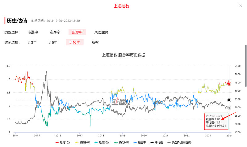 上证指数离历史最低估值还差多少？ 今年大盘的走势出乎我的意料，没有想到微盘股这么强，也没想到 沪深300 如此拉跨，能够跌1.3%。都说上证 ...