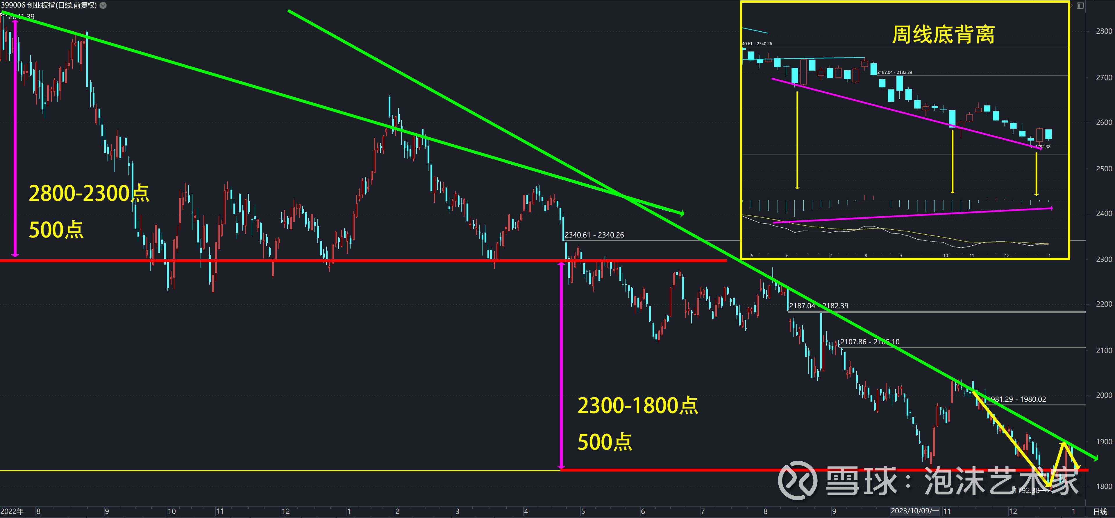 感觉创业板可以看看有没有机会纯Mark一下的个人笔记吧。一直没聊创业板，因为一直没有任何止跌信号，但是最近走势有点意思哦。本人虽然不看