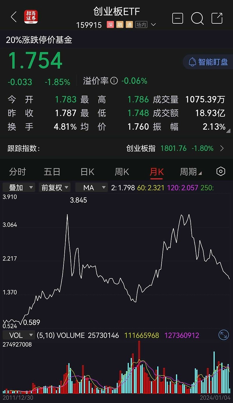 创业板指数etf159915价钱(创业板etf159915交易规则及费用)