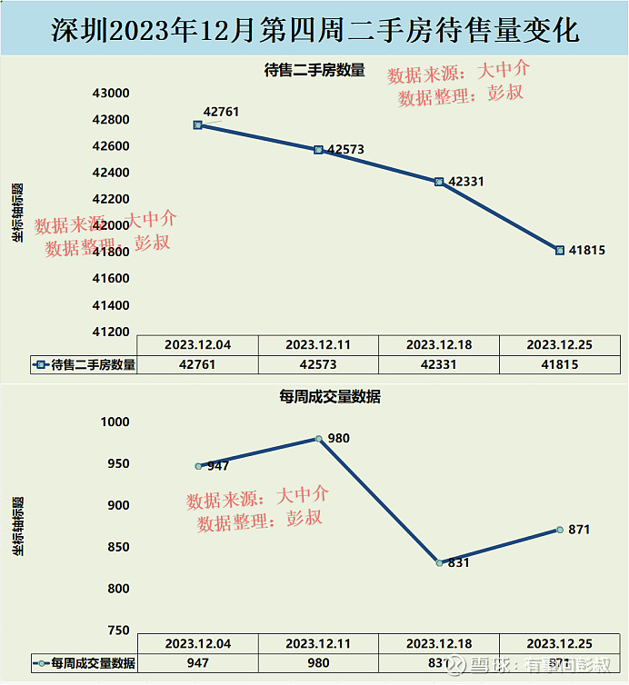 2023年深圳楼市12月第四周数据出炉,其中:一、深圳楼市近三周在售二手房数量为42573套,42331套,41815套... - 雪球