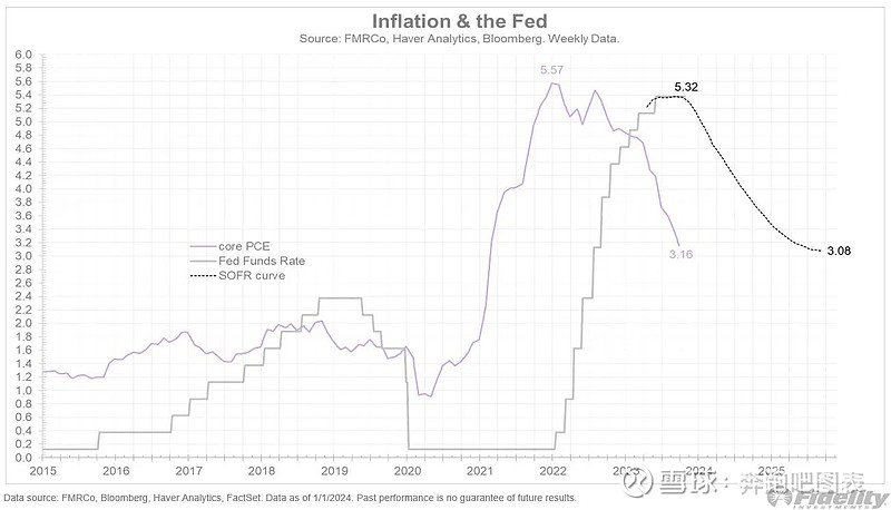 在软着陆和衰退之间摇摆的预期，如何影响美股2024年的估值模型？ 你的估值模型，应该参考哪些数据？自去年10月以来，推动美国股市上涨的主要动力