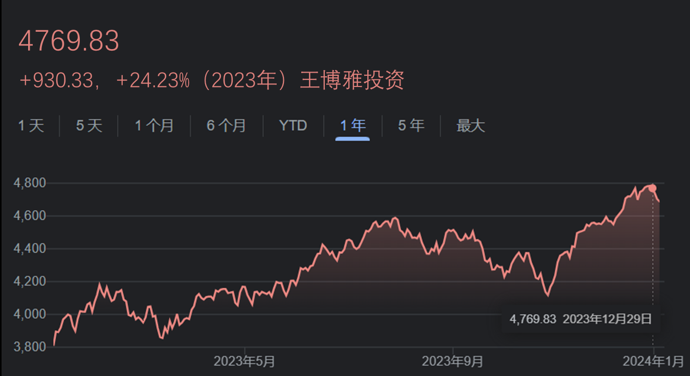 五支标普500ETF年度收益点评1 引言过去一年，投资美股的朋友都过得比较幸福。作为美股最重要的指数， 标普500  也涨幅可观，全年涨幅高达24.23%...