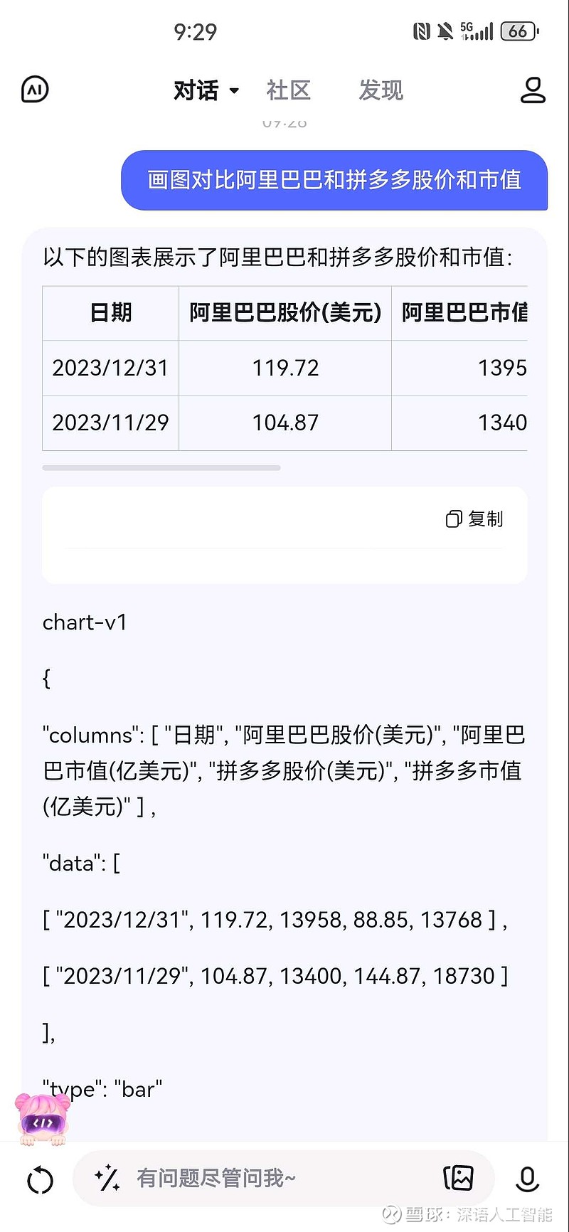 对比文心一言等人工智能工具进行股价市值查询和图表绘制问题1：画图对比阿里巴巴和拼多多股价和市值答案1：股票:阿里...