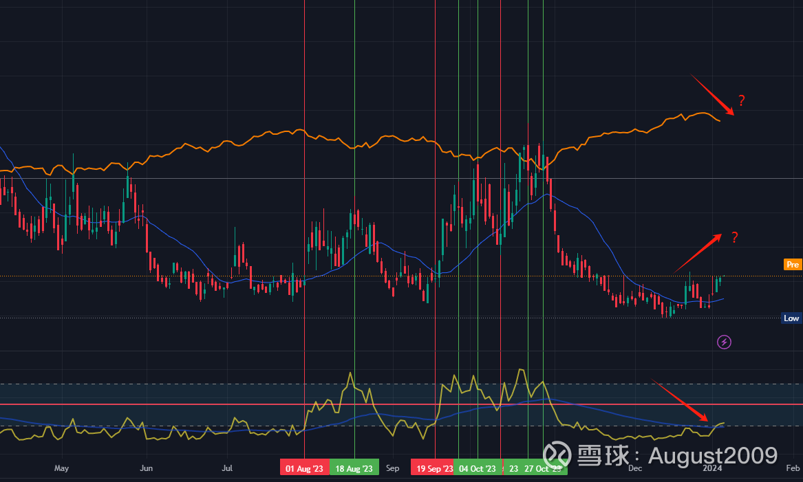 VIX崛起两个月前，看到有人写用VIX绝对值判断标普乃至美股的顶底，我当时一时兴起研究了一下，自认发现点小规律。写了《用VIX判断...