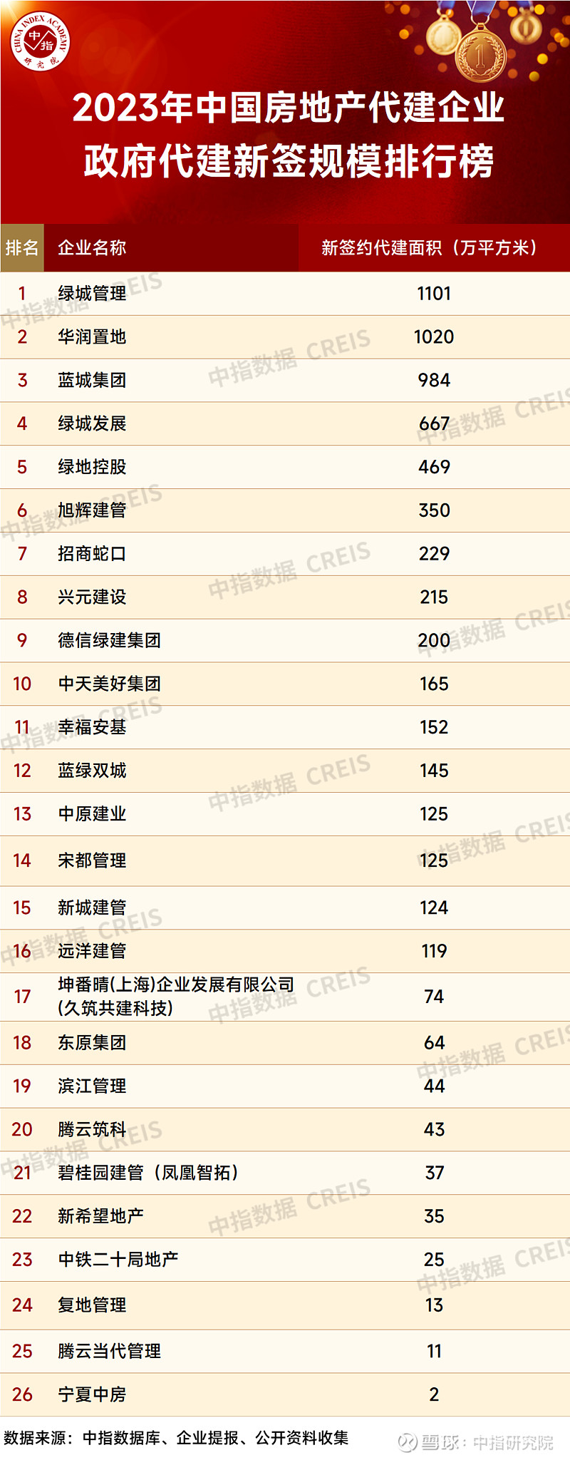 2023年中国房地产代建企业排行榜 伴随着我国 房地产 市场日趋成熟,房企积极探索新发展模式,近年房地产代建领域获得了较快发展。在此背景下 ...