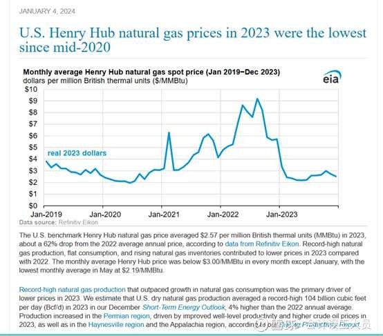 2023年全年美国亨利中海油的