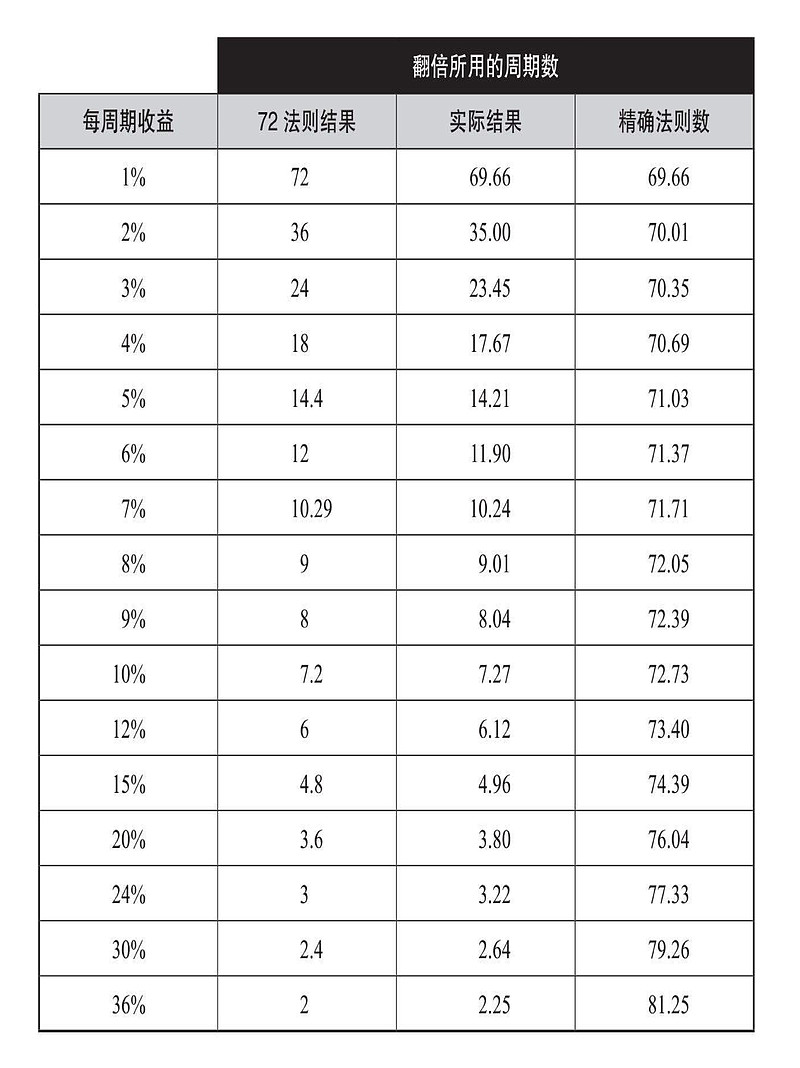 72法则及其他原理 72法则给出了复利利率和复利增长问题的近似解。这一法则告诉我们需要多长时间才能让固定收益率下的财富翻倍,使用72法则时 ...