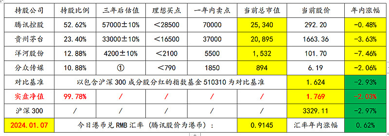 周拱一卒（实盘周记）2024 01 07 本周交易：无。当前持仓： 腾讯 53 ， 茅台 23 ， 洋河 13 ，分众11 。下表除股价和百分比之外，其他科目单位 雪球