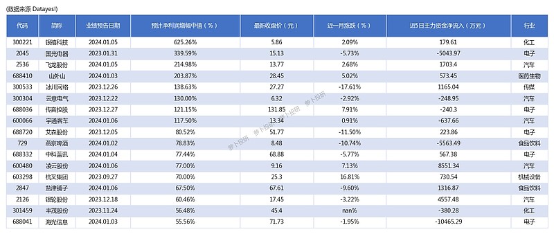 37家公司2023年全年业绩预增[24/01/08] 本文首发于萝卜投研萝卜投研是一个面向个人投资者的智能投资助手，拥有海量行业数据库，监控全 ...