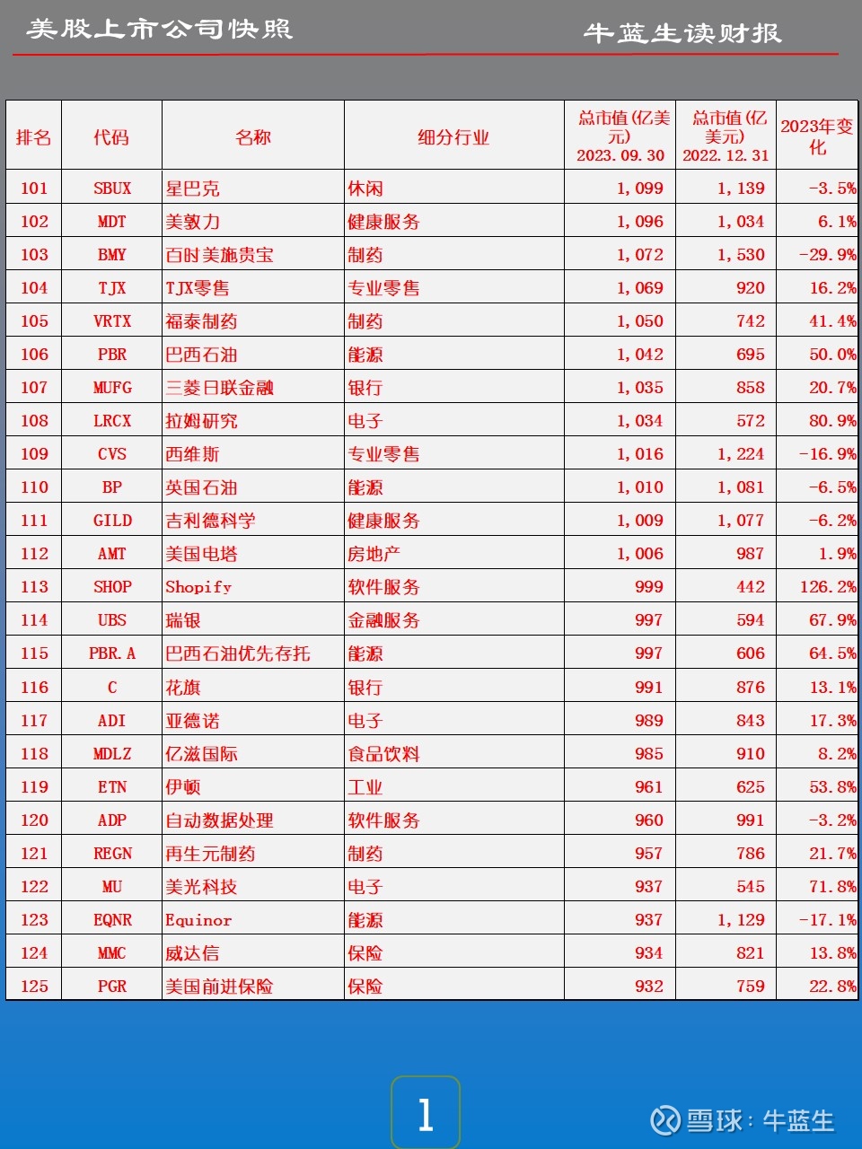 上市公司快照| 美股市值前101-300名数据截止时间：2023.12.31排名代码名称细分行业101 SBUX 星巴克休闲102 MDT  美敦力健康服...