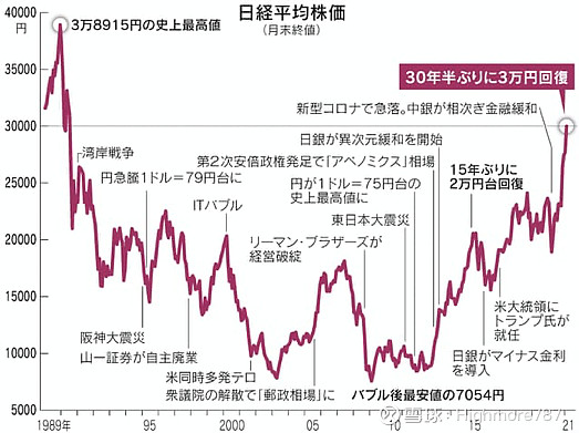 日本股市三十年走势图图片